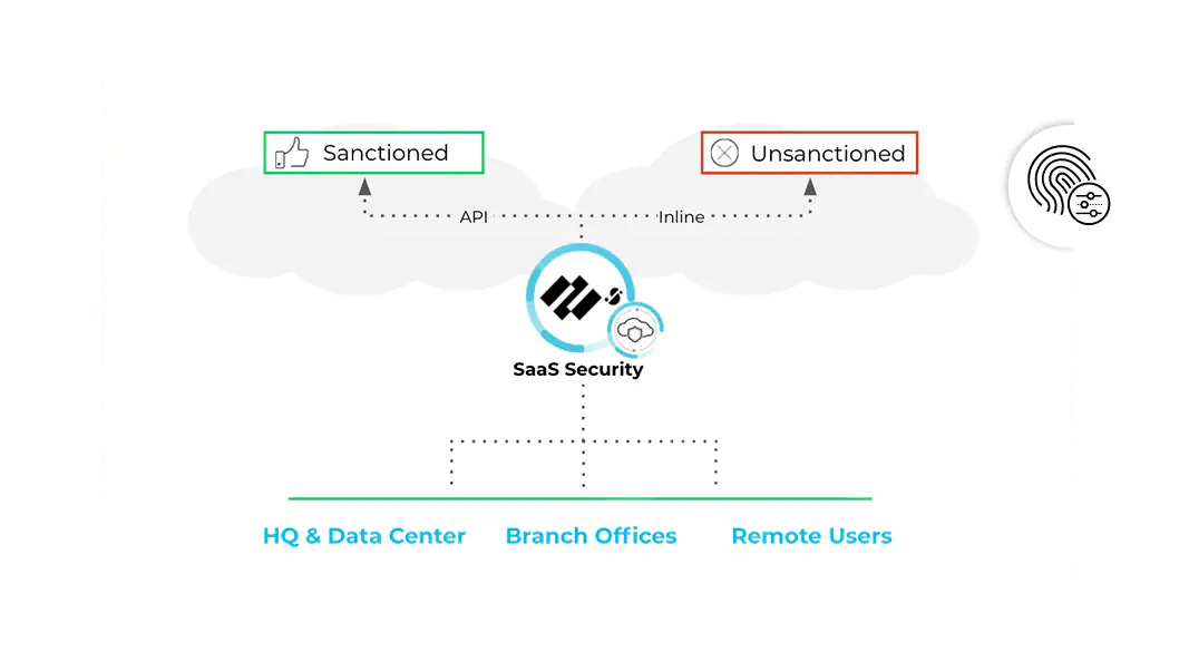Governança de acesso SaaS