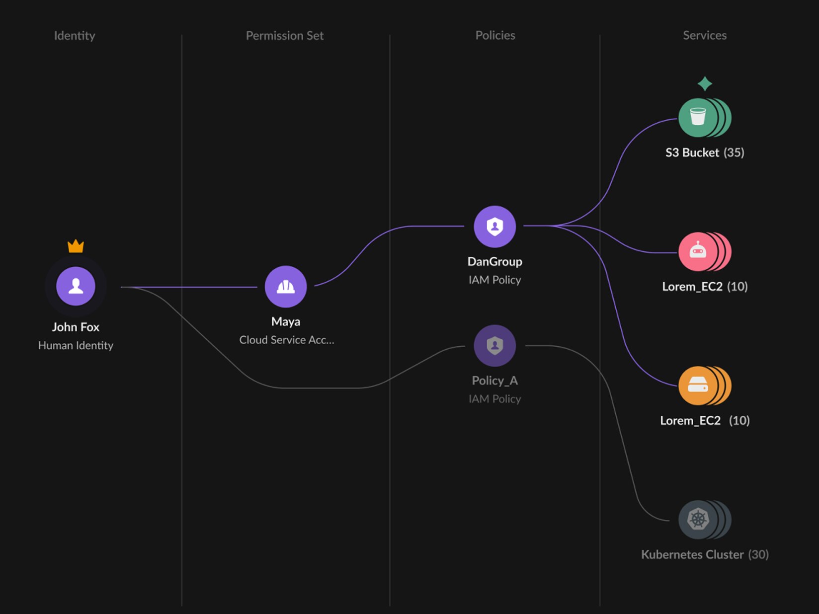 Gerenciamento de direitos de infraestrutura na nuvem (CIEM)
