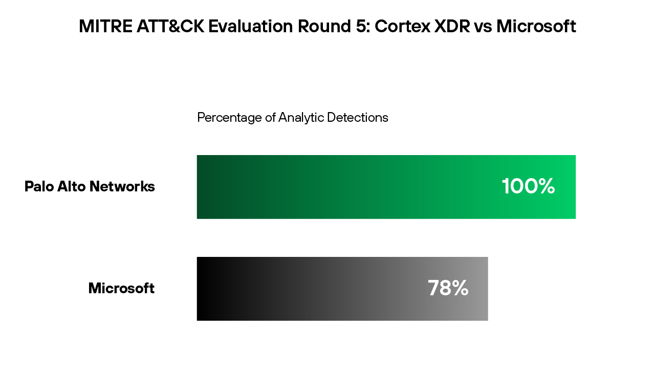O Cortex XDR supera o Microsoft Defender XDR nas avaliações ATT&CK de 2023.