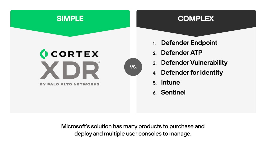 O Cortex XDR é uma solução única que fornece uma visão unificada das ameaças, enquanto o Microsoft Defender XDR tem muitos produtos para comprar e implantar com vários consoles de usuários para gerenciar.