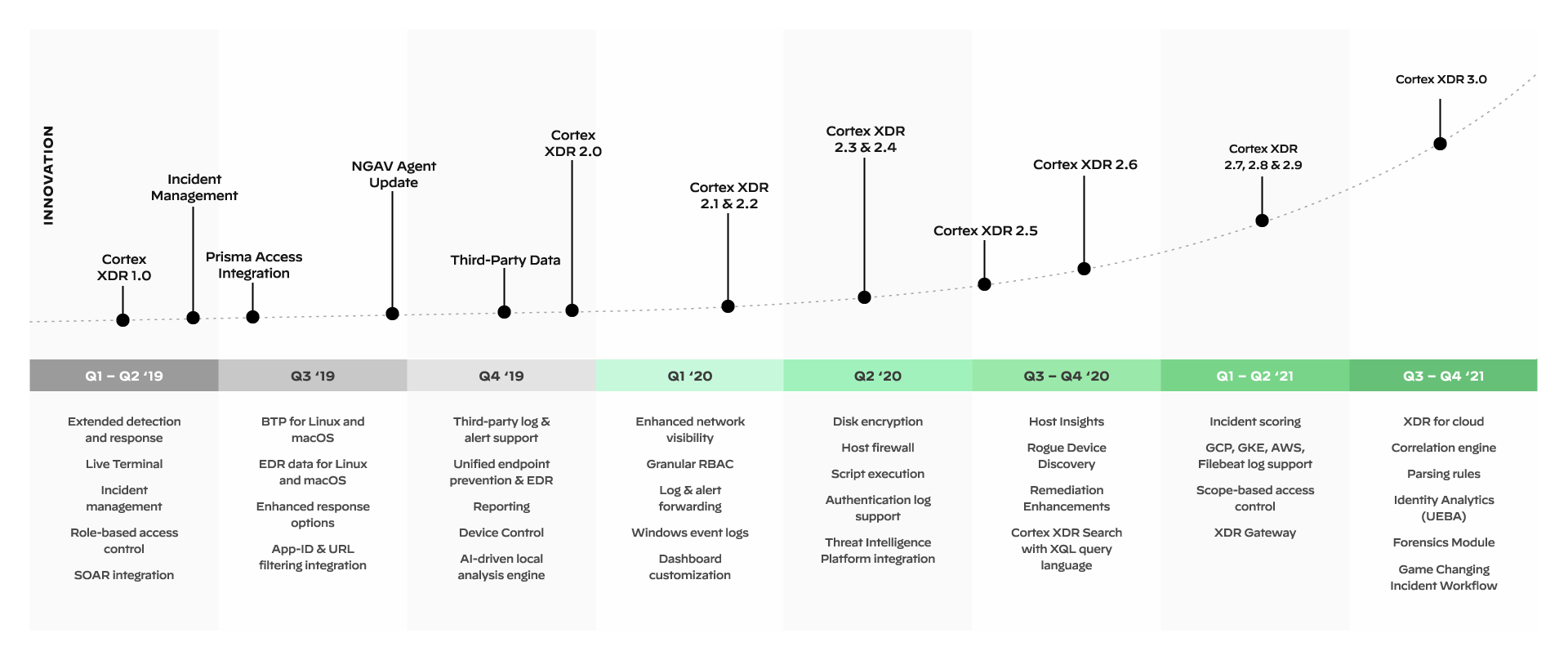 Ritmo rápido de inovações