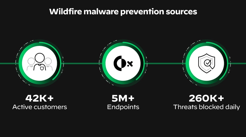 O Cortex XDR usa inteligência robusta contra ameaças e oferece mais do que apenas a área limitada tradicional com a prevenção contra malware WildFire.