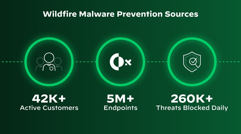 O Cortex XDR usa inteligência robusta contra ameaças e oferece mais do que apenas a área limitada tradicional com a prevenção contra malware WildFire.