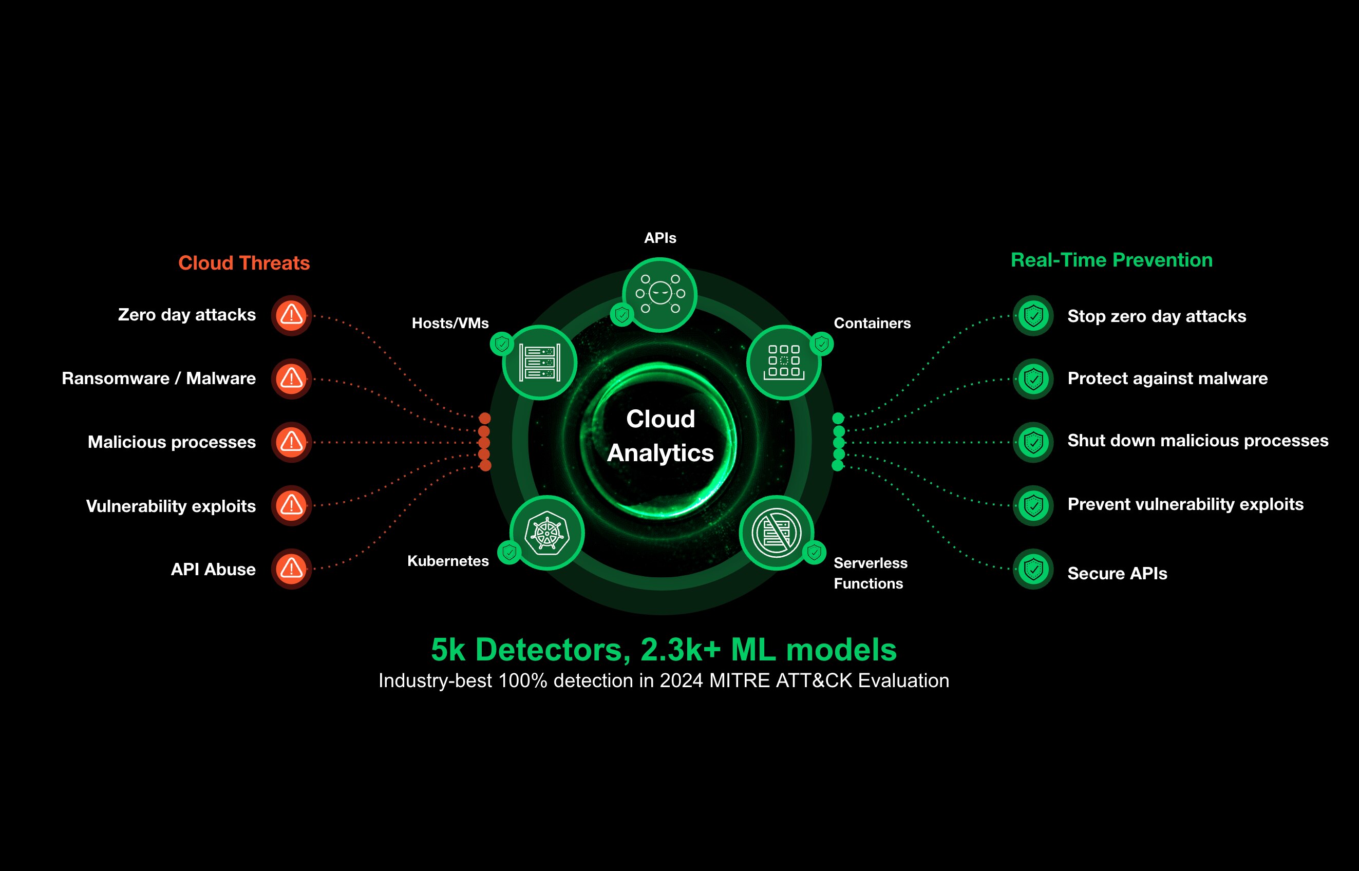 Proteção para os casos do OWASP Top 10