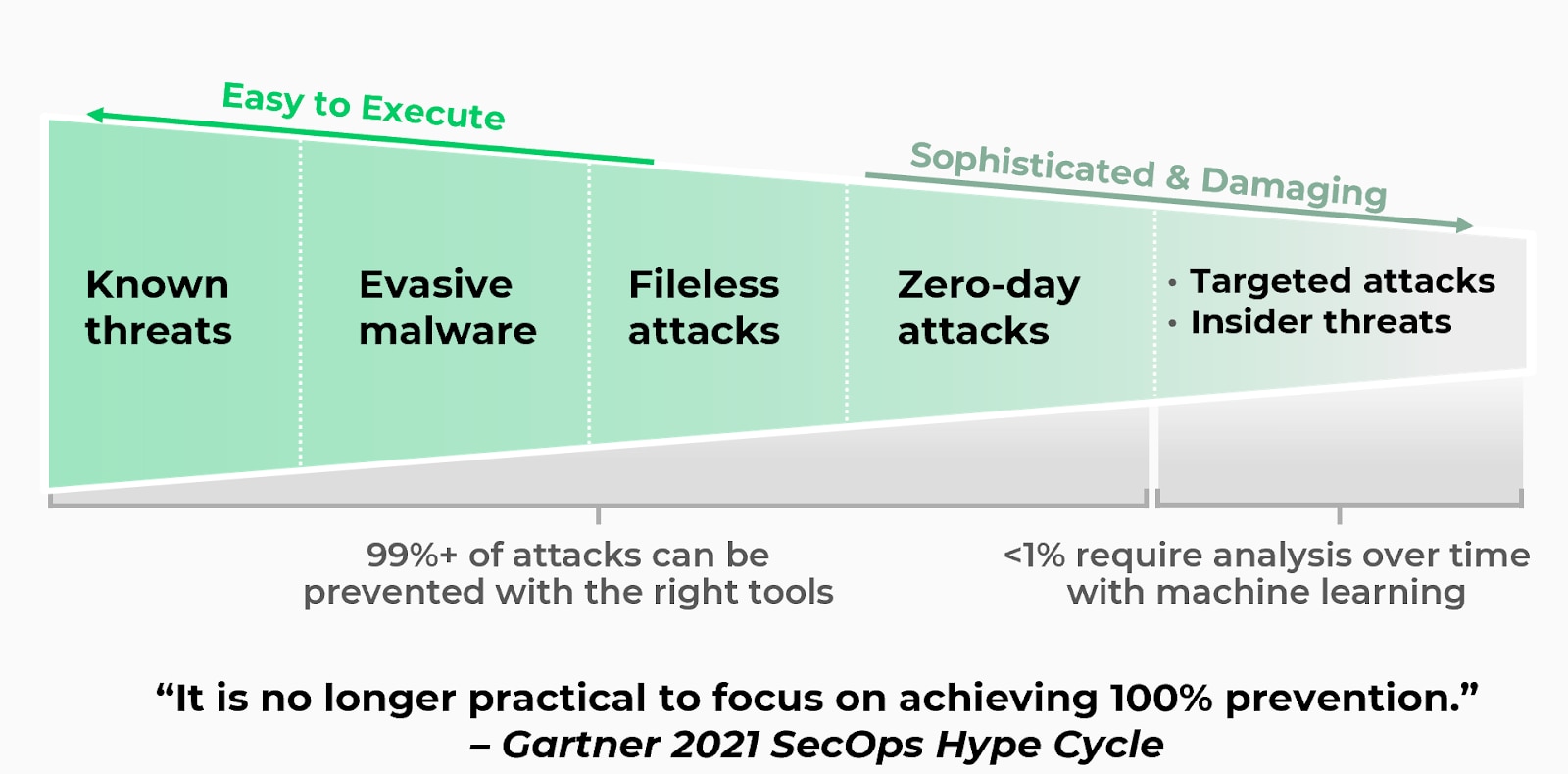 As plataformas de proteção de endpoints (EPP) não atendem mais à natureza das ameaças modernas, pois não é mais prático concentrar-se em obter 100% de prevenção e proteção.