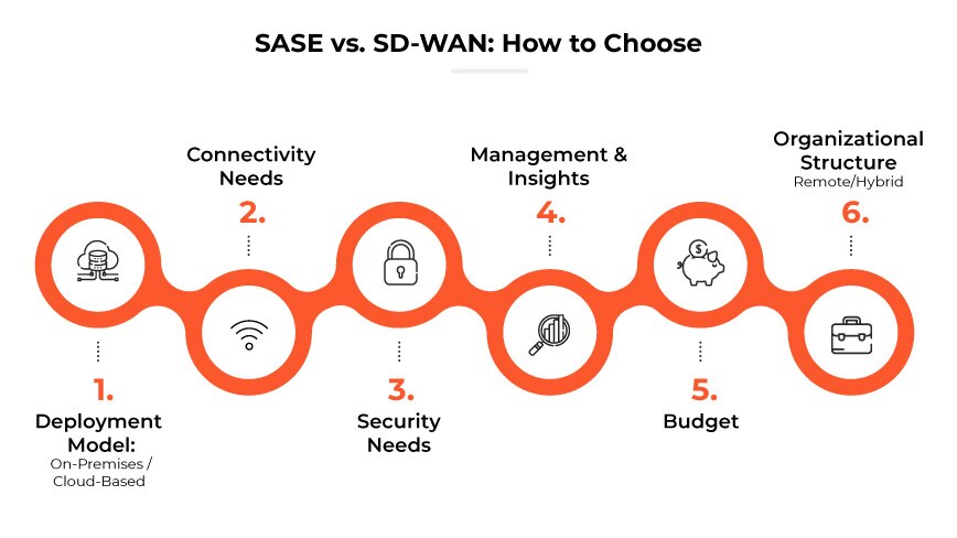 SASE vs. SD-WAN: Como escolher SASE vs. SD-WAN: Como escolher