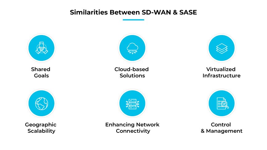 Semelhanças entre SD-WAN e SASE Semelhanças entre SD-WAN e SASE