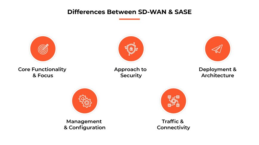 As diferenças entre SD-WAN e SASE As diferenças entre SD-WAN e SASE