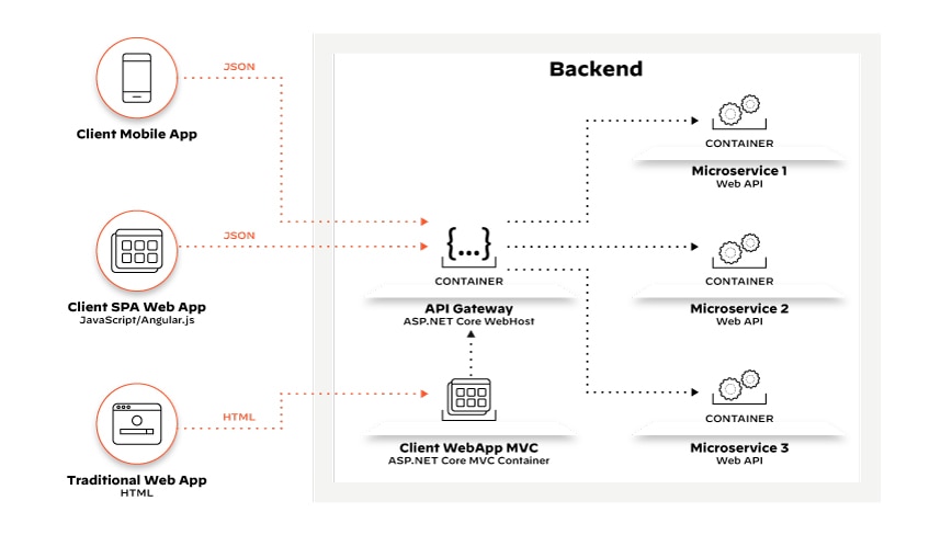 Chamadas de API que representam solicitações de clientes roteadas pelo gateway de API para os endpoints dos microsserviços internos Chamadas de API que representam solicitações de clientes roteadas pelo gateway de API para os endpoints dos microsserviços internos