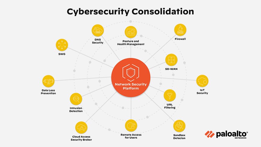 Infográfico mostrando a plataforma de segurança da Palo Alto Networks para consolidação da segurança cibernética
