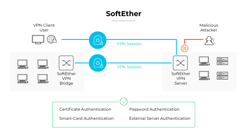 O protocolo VPN SoftEther é apresentado por sessões VPN seguras, uma ponte VPN, servidor, autenticações e defesa contra invasores. O protocolo VPN SoftEther é apresentado por sessões VPN seguras, uma ponte VPN, servidor, autenticações e defesa contra invasores.