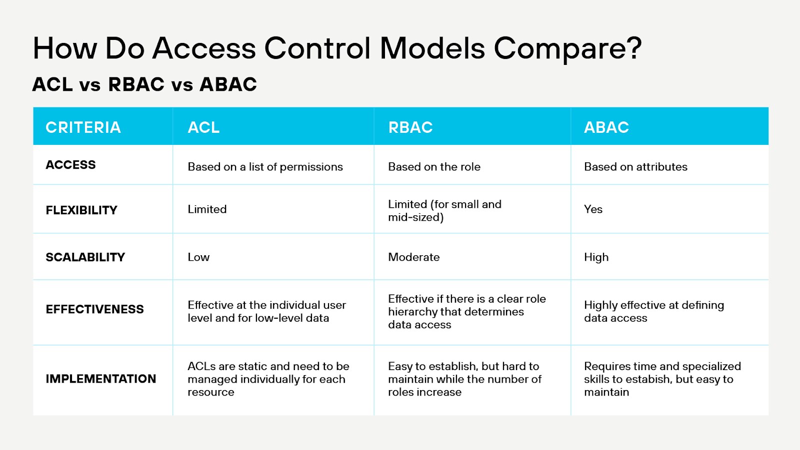 Visão geral dos principais modelos de controle de acesso Visão geral dos principais modelos de controle de acesso