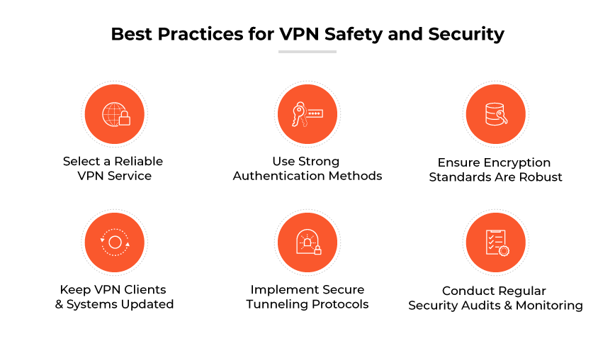Práticas recomendadas para segurança e proteção de VPN: escolha uma VPN confiável e uma autenticação forte, garanta que a criptografia seja forte, mantenha os clientes e os sistemas atualizados, implemente protocolos de tunelamento seguros e realize auditorias/monitoramento de segurança regulares
