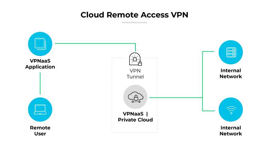 Usuário remoto acessando redes internas usando VPNaaS por meio de um túnel VPN através de uma configuração de nuvem privada. Usuário remoto acessando redes internas usando VPNaaS por meio de um túnel VPN através de uma configuração de nuvem privada.