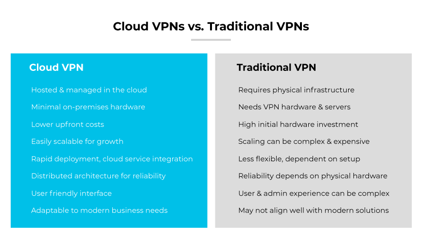 Tabela de comparação contrastando VPNs em nuvem (fáceis, baseadas em nuvem, fáceis de usar) com VPNs tradicionais (dependentes de hardware, complexas, menos flexíveis). Tabela de comparação contrastando VPNs em nuvem (fáceis, baseadas em nuvem, fáceis de usar) com VPNs tradicionais (dependentes de hardware, complexas, menos flexíveis).