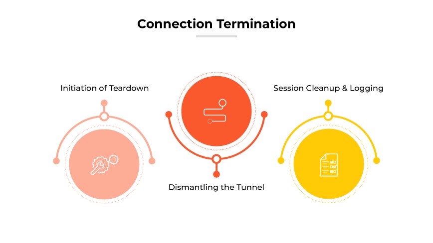 A imagem intitulada "Connection Termination" (Encerramento da conexão) visualiza a sétima e última etapa do processo de configuração da VPN, detalhando o procedimento adequado para encerrar uma sessão de VPN com segurança. Ele apresenta uma sequência de três ícones circulares dispostos horizontalmente. Cada ícone representa uma fase específica do processo de encerramento: "Início do desmantelamento", "Desmantelamento do túnel" e "Limpeza e registro de sessão". Esses ícones são codificados por cores em vermelho, rosa e amarelo, respectivamente, e vinculados por setas, ilustrando a progressão ordenada desde o início da desconexão até a proteção completa dos dados da sessão após o término.