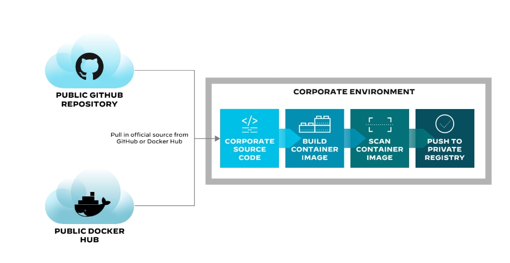Registro/repositório de contêineres público vs. privado