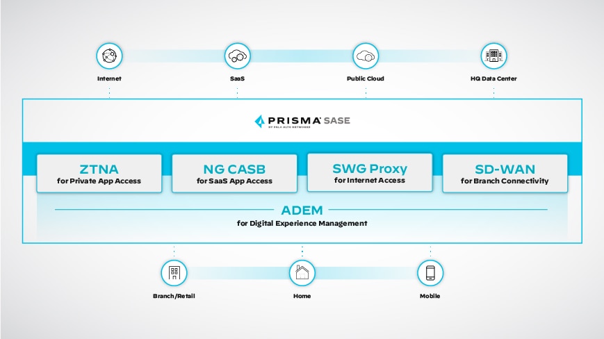 Gerenciamento da experiência digital