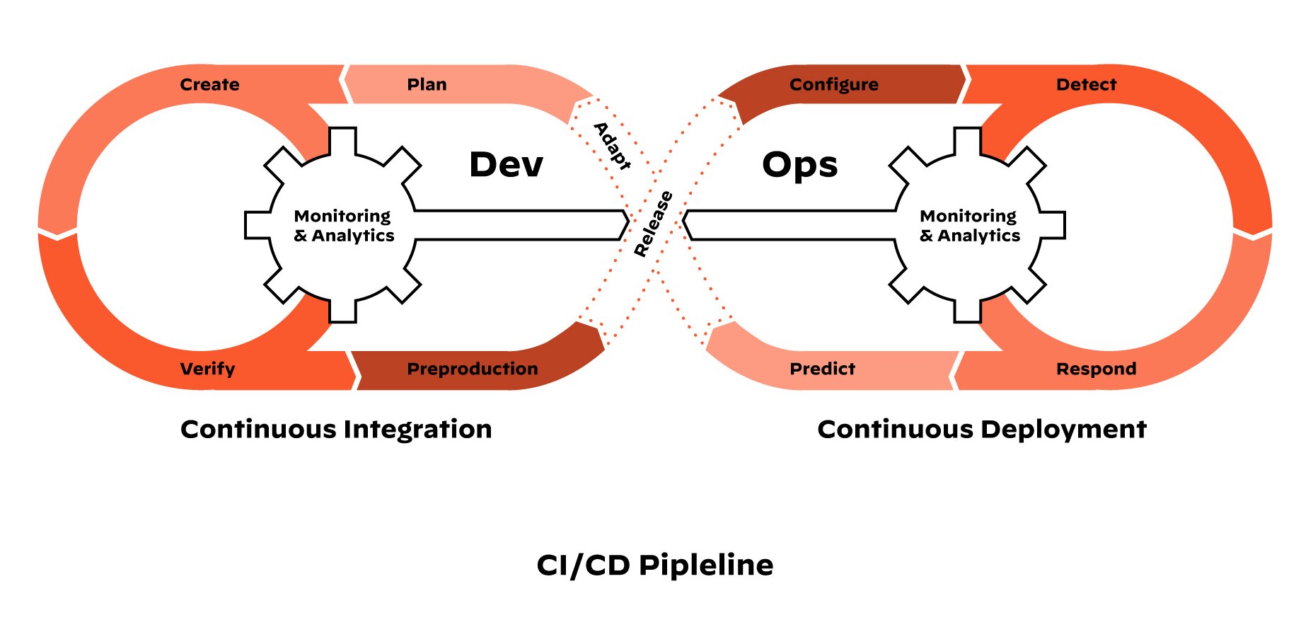 Etapas e fluxo de trabalho de DevOps do pipelines de CI/CD Etapas e fluxo de trabalho de DevOps do pipelines de CI/CD