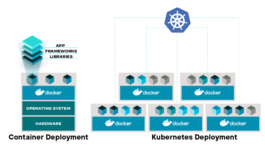 O Docker e o Kubernetes representam a dinâmica dos mecanismos de contêineres e de orquestração