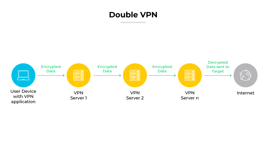 Configuração de VPN dupla com dados viajando criptografados por vários servidores VPN antes de chegar à Internet. Configuração de VPN dupla com dados viajando criptografados por vários servidores VPN antes de chegar à Internet.