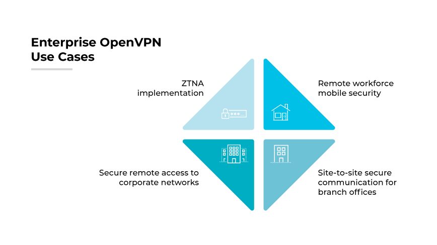 Casos de uso corporativo do OpenVPN, incluindo acesso remoto seguro, comunicação segura site a site para filiais, segurança móvel remota, ZTNA.