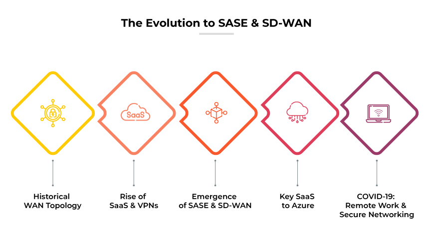 VPN site a site que conecta um escritório principal a três filiais de forma segura pela Internet.