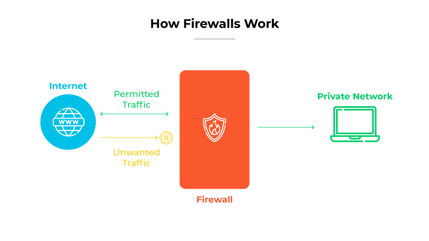 Funcionalidade de firewall com um firewall que bloqueia o tráfego indesejado da Internet para um computador em uma rede privada. Funcionalidade de firewall com um firewall que bloqueia o tráfego indesejado da Internet para um computador em uma rede privada.