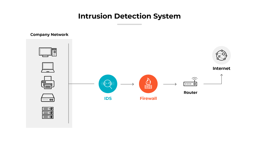 Diagram showing an Intrusion detection system (IDS) with a firewall, router, and internet connection. Diagram showing an Intrusion detection system (IDS) with a firewall, router, and internet connection.