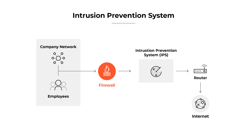 Illustration of Intrusion prevention systems with a company network, firewall, IPS, and internet router. Illustration of Intrusion prevention systems with a company network, firewall, IPS, and internet router.