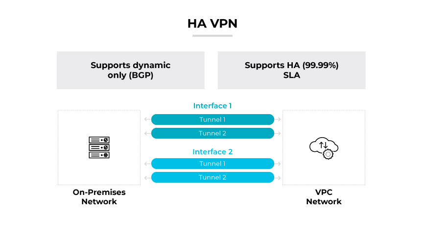 Uma VPN clássica com roteamento dinâmico/estático vinculada a uma rede no local e a uma VPC por meio de dois túneis vermelhos. Uma VPN clássica com roteamento dinâmico/estático vinculada a uma rede no local e a uma VPC por meio de dois túneis vermelhos.