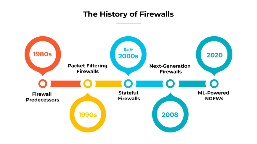 Linha do tempo mostrando a evolução dos firewalls desde a década de 1980 até 2020, com os principais desenvolvimentos.