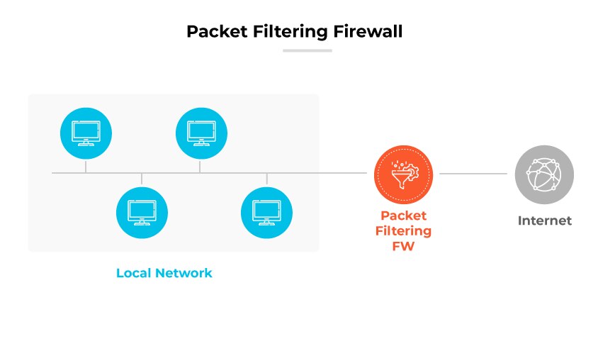 Diagrama de firewall de filtragem de pacotes mostrando computadores da rede local conectando-se pelo firewall antes de acessar a Internet.