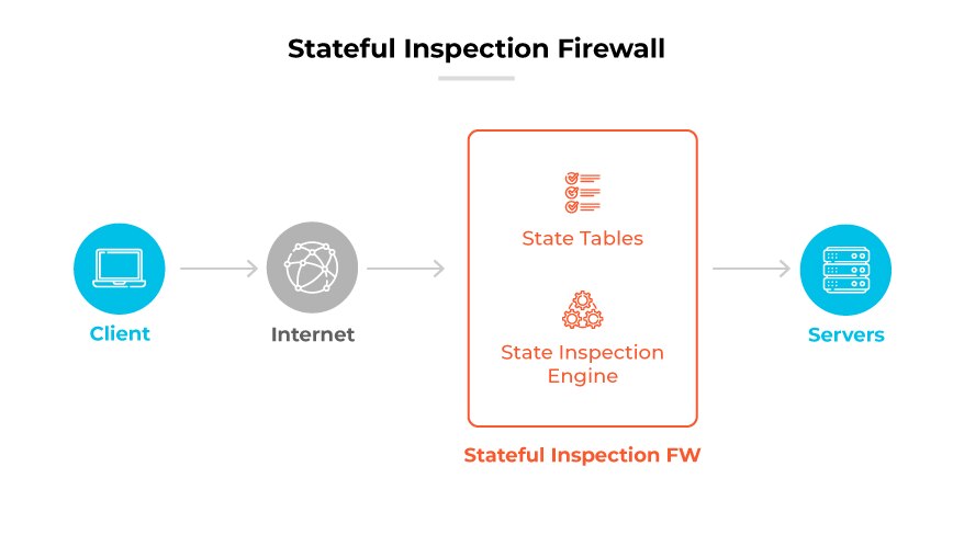 Processo de firewall de inspeção de estado: O cliente envia dados via Internet para o FW, usando tabelas de estado e mecanismo de inspeção antes de chegar aos servidores.