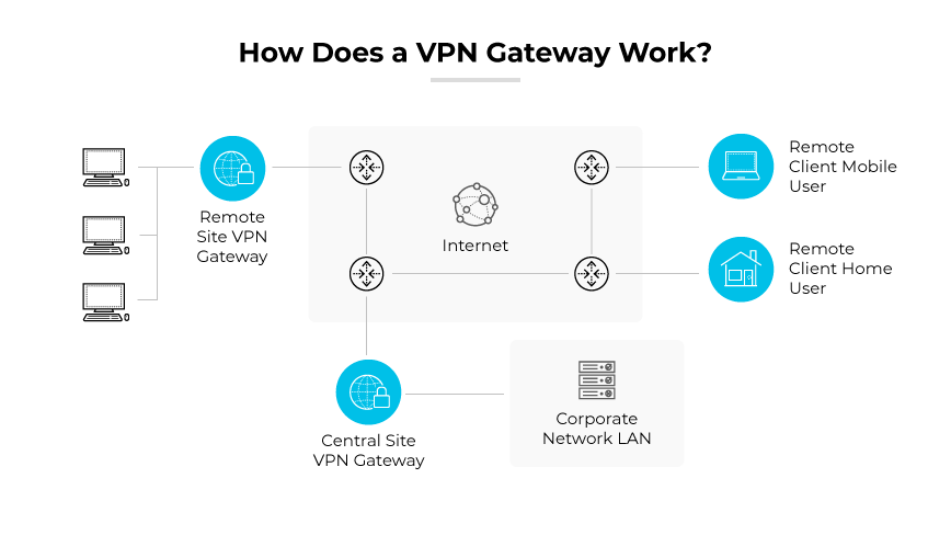 Gateways VPN que conectam usuários remotos e uma LAN corporativa pela Internet.
