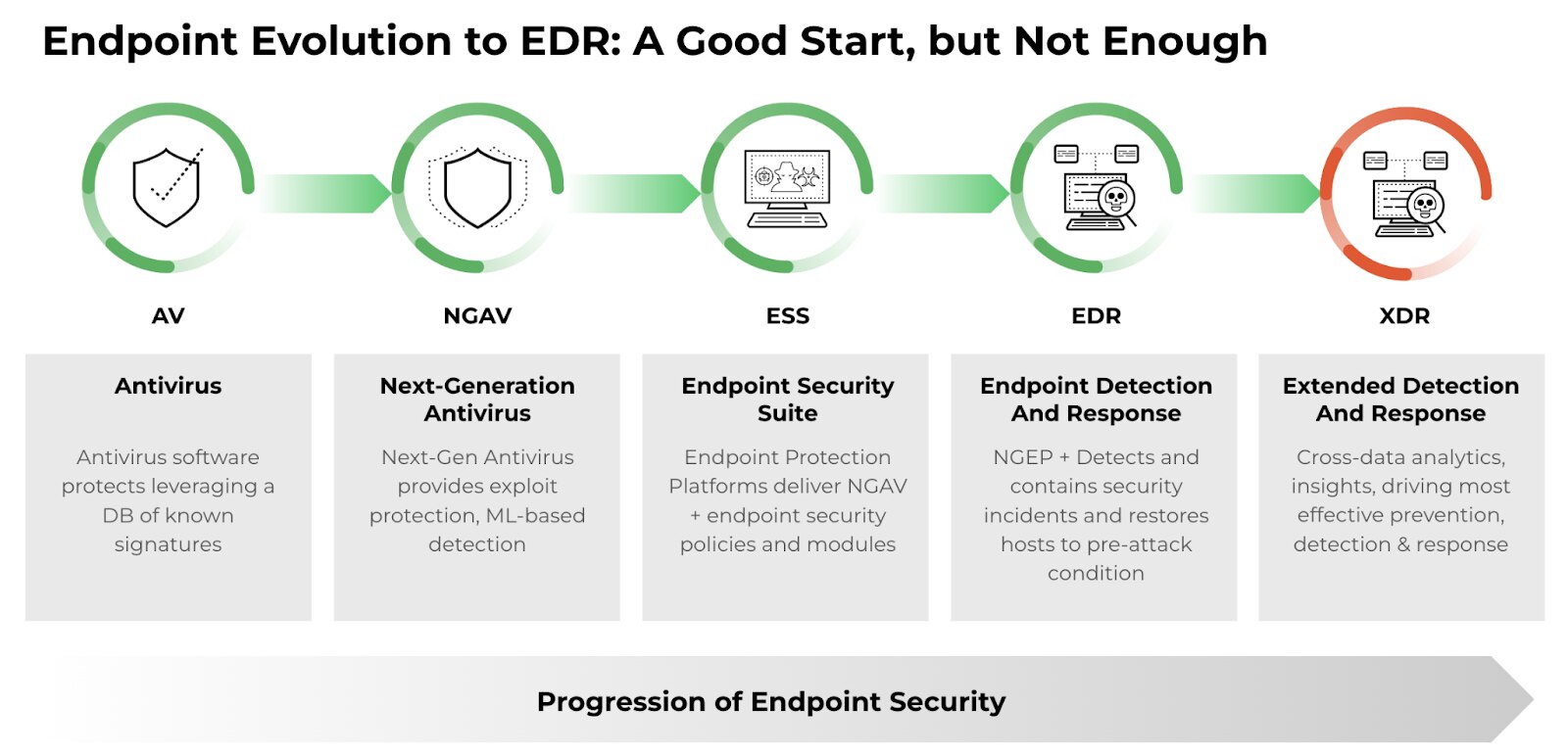 Evolução do endpoint para EDR: Um bom começo, mas não o suficiente