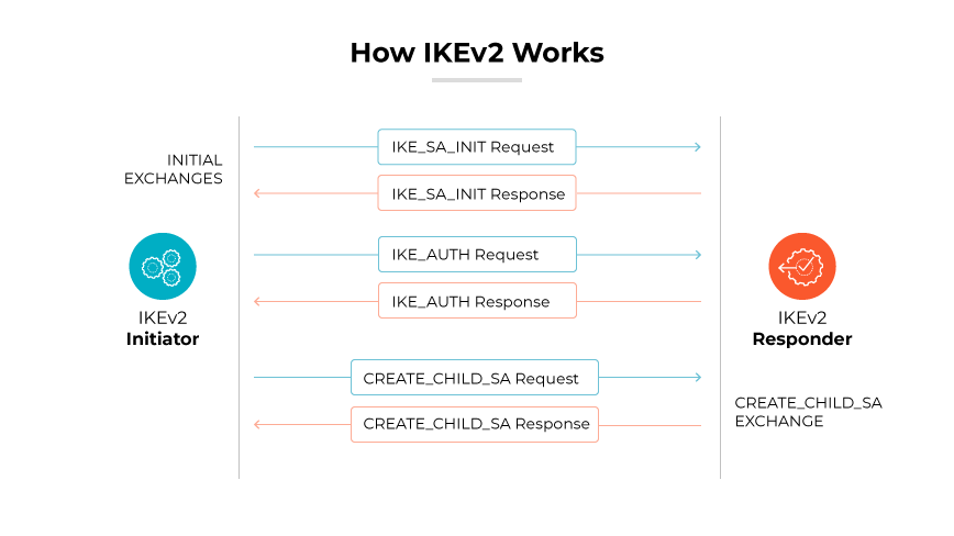 Um diagrama do IKEv2 mostrando o processo de troca entre um iniciador e um respondente.