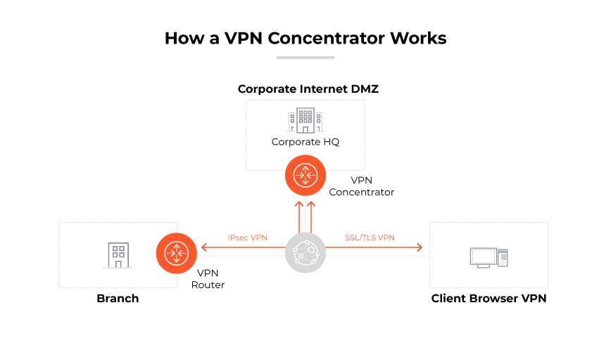 Um diagrama que mostra a implantação de um concentrador de VPN em uma sede corporativa com filiais e VPNs de clientes.