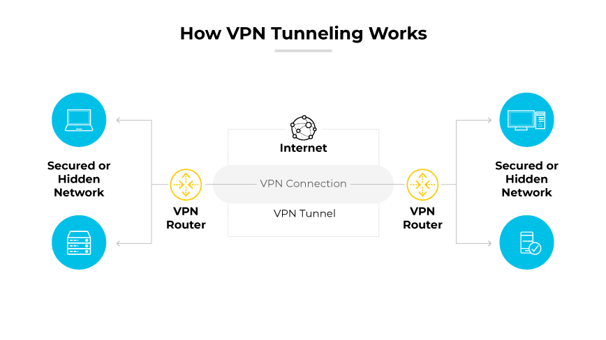 Digrama mostrando o túnel VPN entre redes seguras na Internet com roteadores e setas.