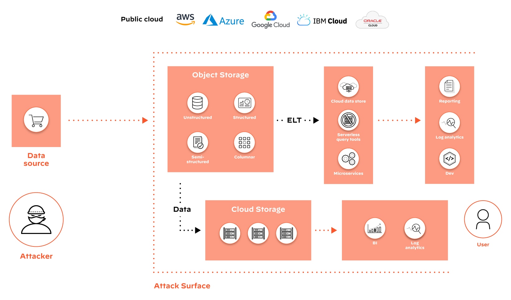 Impacto da arquitetura multicloud com dados distribuídos na superfície de ataque Impacto da arquitetura multicloud com dados distribuídos na superfície de ataque