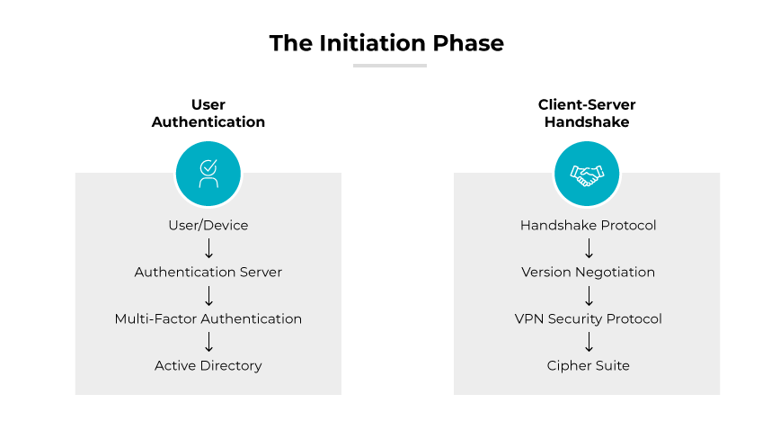 Imagem denominada "The Initiation Phase" (A fase de iniciação), detalhando visualmente o processo de autenticação do usuário durante a fase de iniciação de uma configuração de VPN, mapeando os principais componentes e a sequência envolvida. Ele apresenta um fluxograma dividido em duas seções. A seção esquerda, denominada "User Authentication" (Autenticação do usuário), inclui uma sequência vertical de etapas: Usuário/dispositivo, servidor de autenticação, autenticação multifator e Active Directory. A seção à direita, denominada Ȭlient-Server Handshake", descreve as etapas técnicas envolvidas: Handshake Protocol, Version Negotiation, VPN Security Protocol e Cipher Suite.