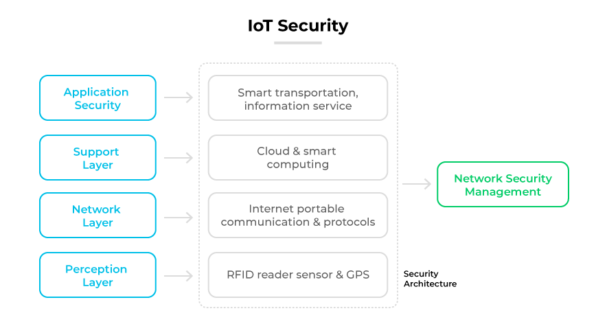 Camadas de segurança de IoT, incluindo aplicativo, suporte, rede, percepção e gerenciamento de segurança de rede.