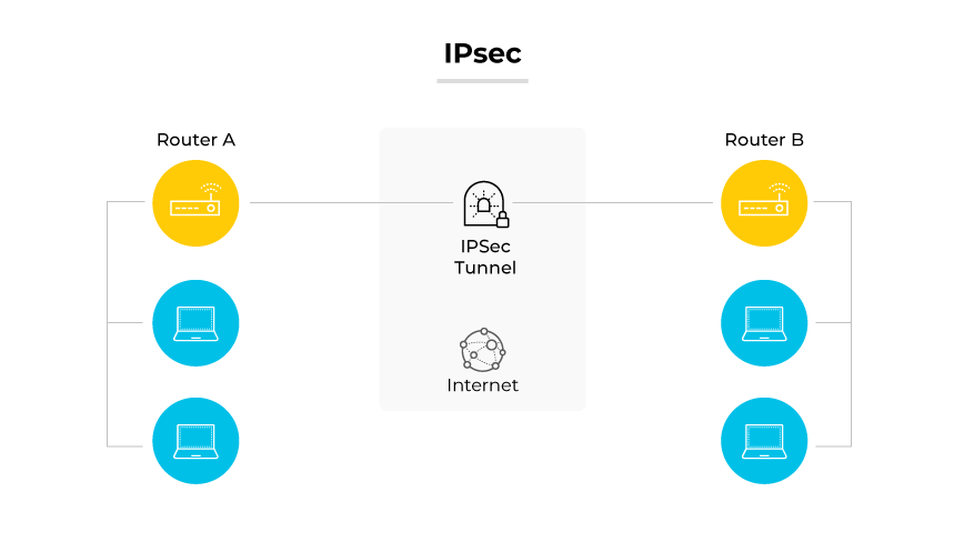 Protocolo IPsec demonstrado por dois roteadores conectados por um túnel IPsec pela Internet, com computadores ligados a cada roteador.