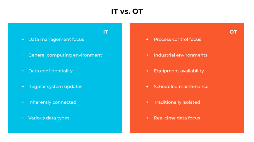 Gráfico comparativo de TI versus OT destacando as diferenças de foco, ambiente, conectividade e gerenciamento de dados. Gráfico comparativo de TI versus OT destacando as diferenças de foco, ambiente, conectividade e gerenciamento de dados.
