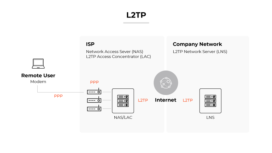L2TP mostrado por um modem de usuário remoto conectado por PPP ao NAS/LAC e, em seguida, via L2TP pela Internet a um LNS.