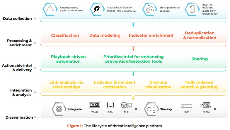 Ciclo de vida da plataforma de inteligência de ameaças