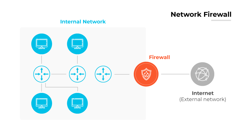 Diagrama de firewall de rede com dispositivos internos conectados à Internet externa, protegidos por um firewall central.