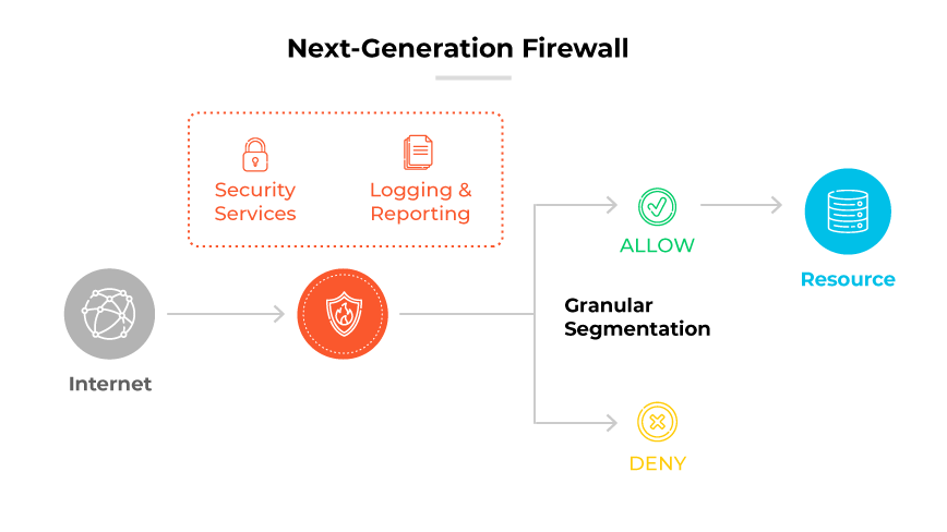 Fluxo do NGFW mostrando a Internet para o firewall com serviços de segurança e registro. Permite ou nega o acesso a recursos com base em regras.