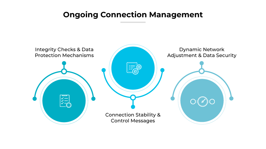 A imagem intitulada "Ongoing Connection Management" (Gerenciamento contínuo da conexão) detalha a sexta etapa da configuração da VPN, com foco na manutenção da estabilidade e da segurança da rede. Ele exibe três círculos interconectados ao longo de uma linha horizontal. Cada círculo contém um ícone e um título que descreve diferentes aspectos do gerenciamento de conexões: "Verificações de integridade e mecanismos de proteção de dados", "Estabilidade de conexão e mensagens de controle" e "Ajuste dinâmico de rede e segurança de dados".