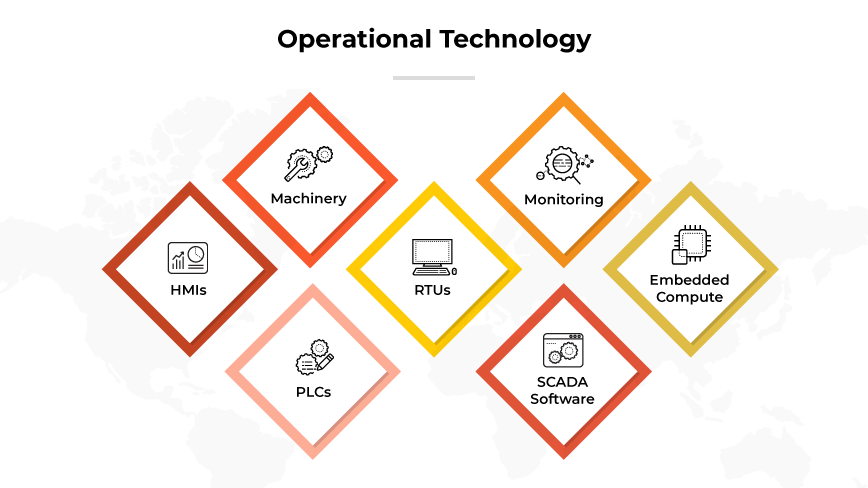 Seis ícones que representam os componentes da tecnologia operacional: Maquinário, monitoramento, HMIs, RTUs, PLCs, software SCADA. Seis ícones que representam os componentes da tecnologia operacional: Maquinário, monitoramento, HMIs, RTUs, PLCs, software SCADA.